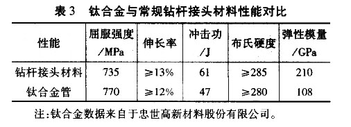 3鈦合金與常規(guī)鉆桿接頭材料性能對(duì)比